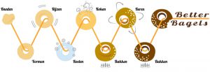 bagelproces_1